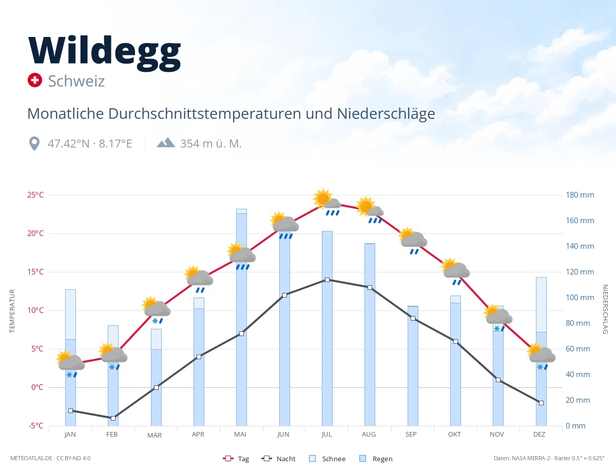 Wildegg - monatliche Durchschnittstemperaturen und Niederschläge