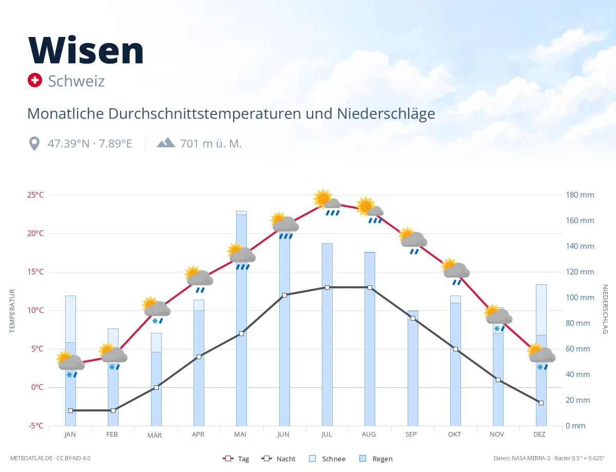 Wisen - monatliche Durchschnittstemperaturen und Niederschläge