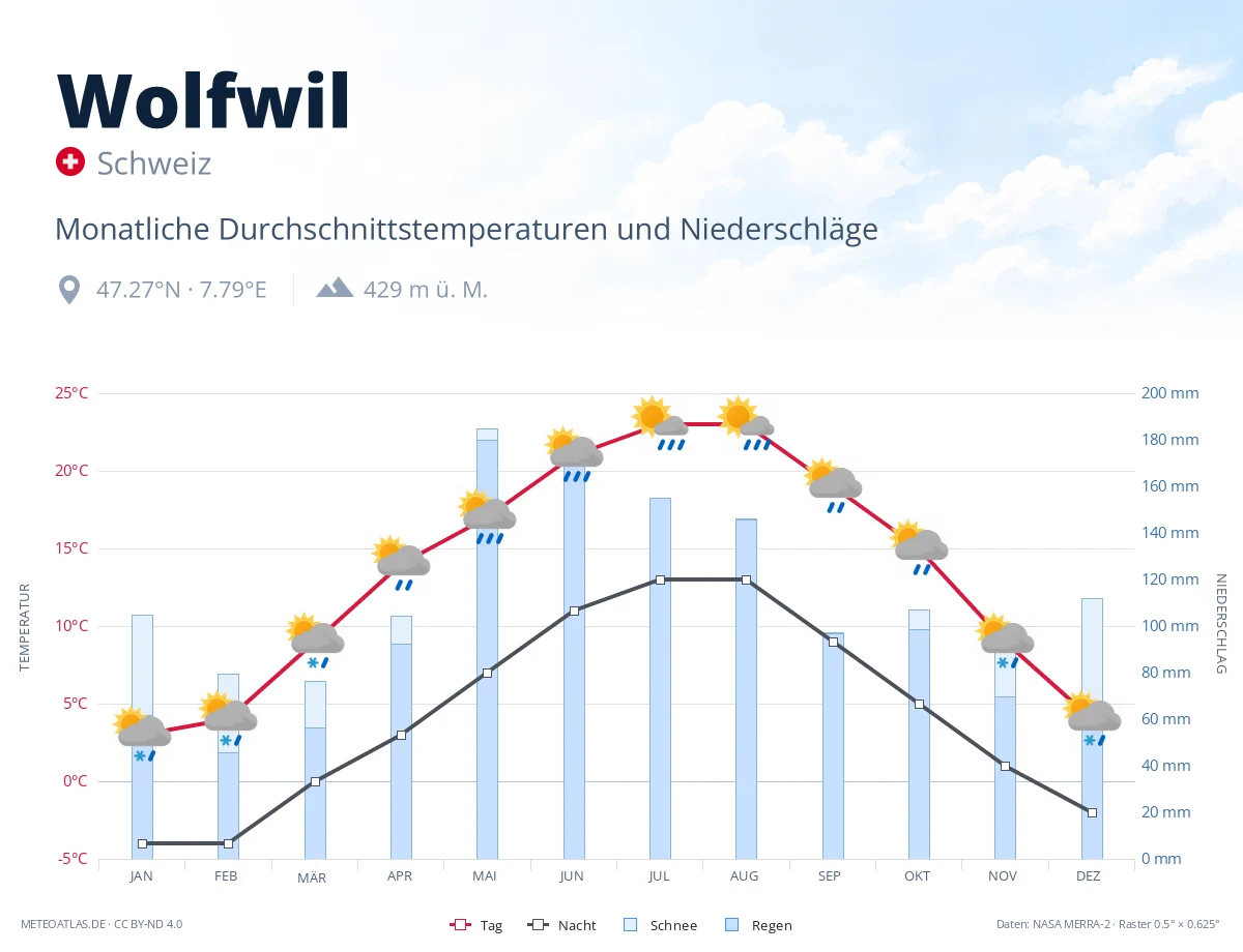 Wolfwil - monatliche Durchschnittstemperaturen und Niederschläge