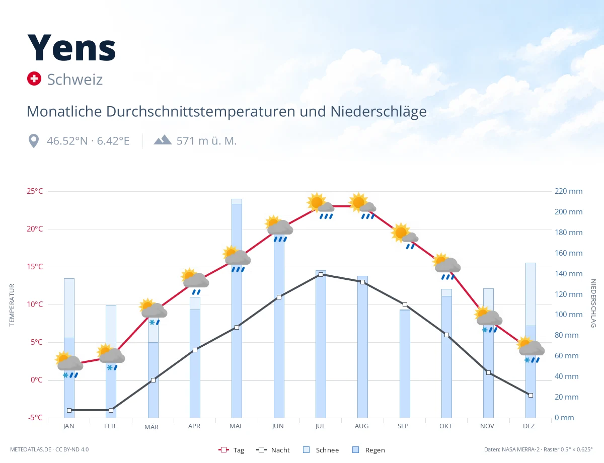 Yens - monatliche Durchschnittstemperaturen und Niederschläge