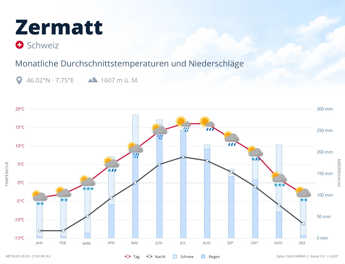 Zermatt - monatliche Durchschnittstemperaturen und Niederschläge