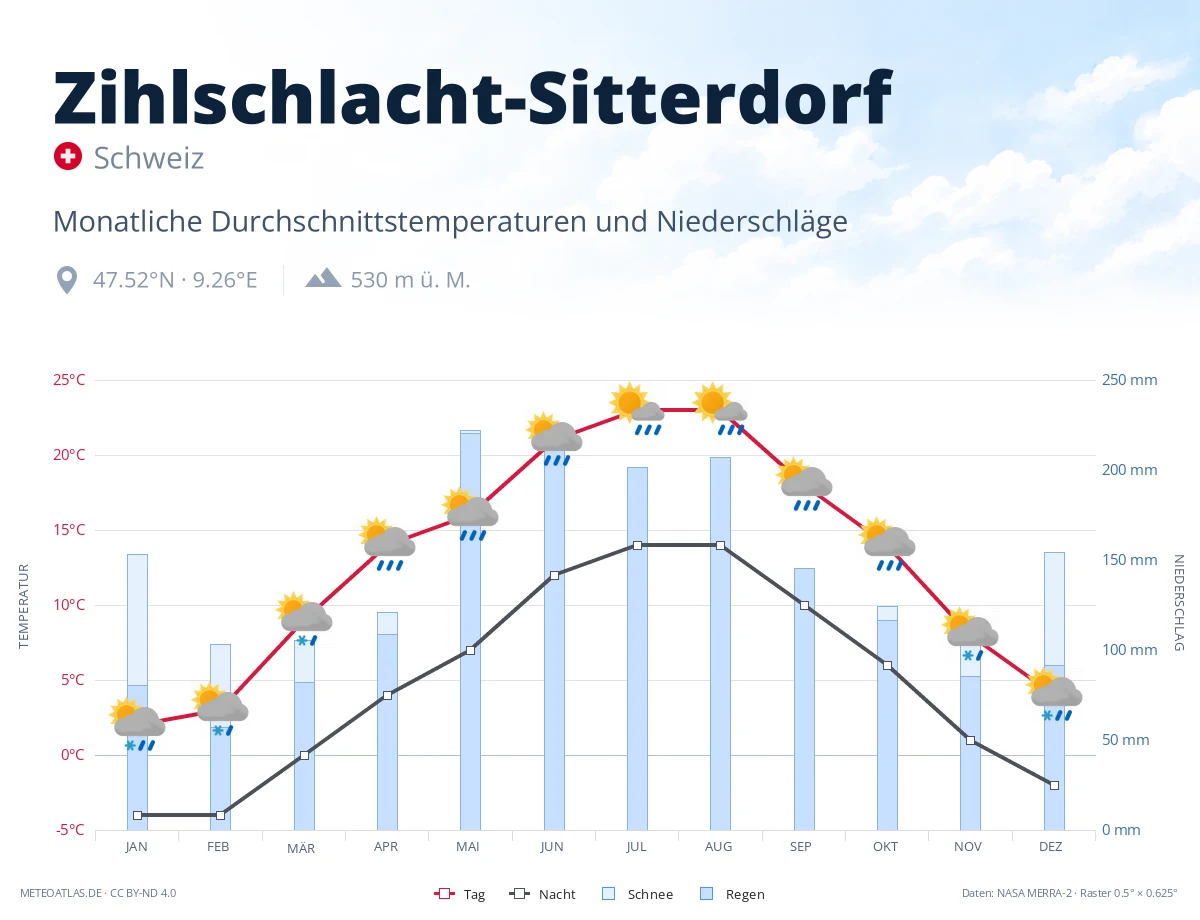 Zihlschlacht-Sitterdorf - monatliche Durchschnittstemperaturen und Niederschläge