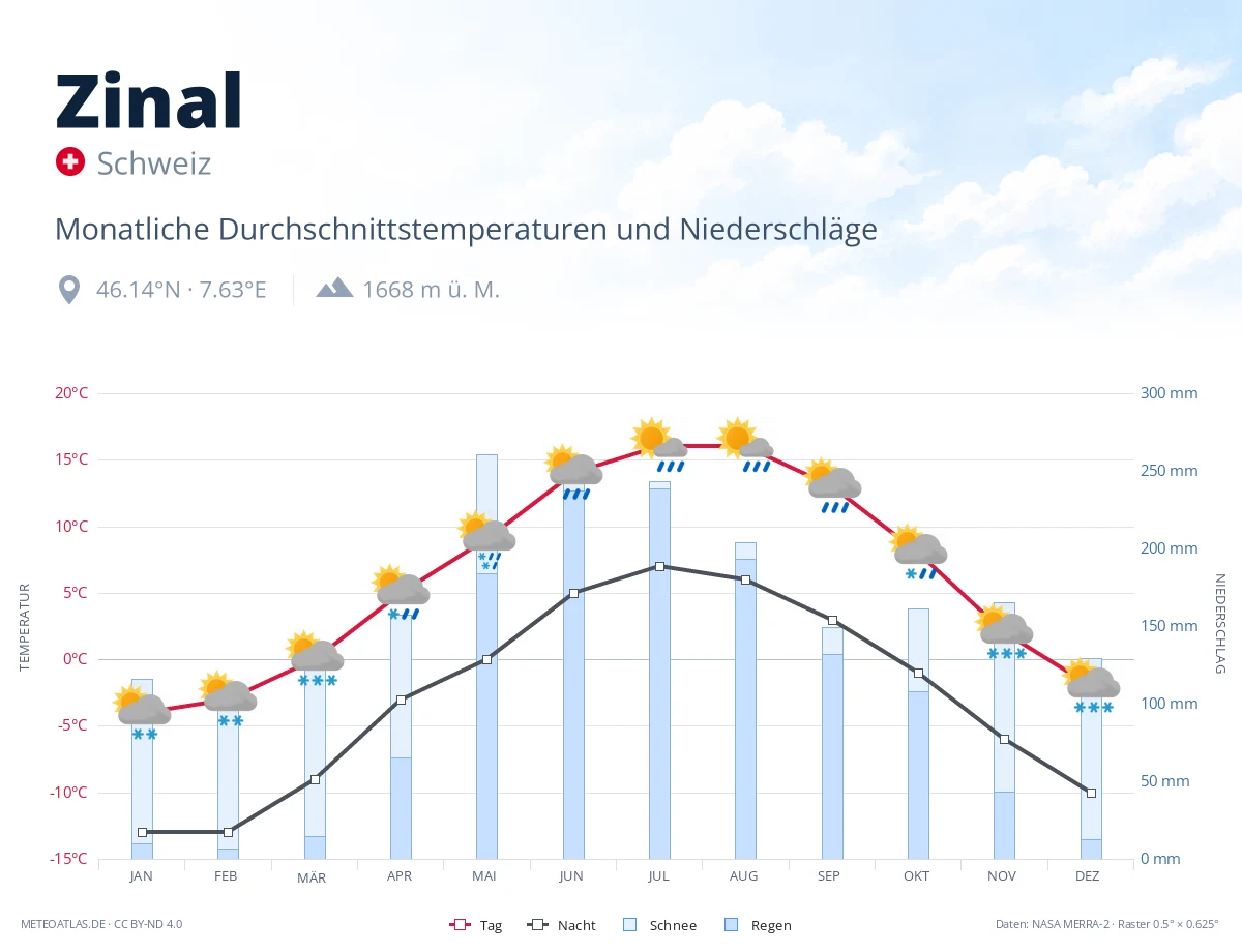 Zinal - monatliche Durchschnittstemperaturen und Niederschläge