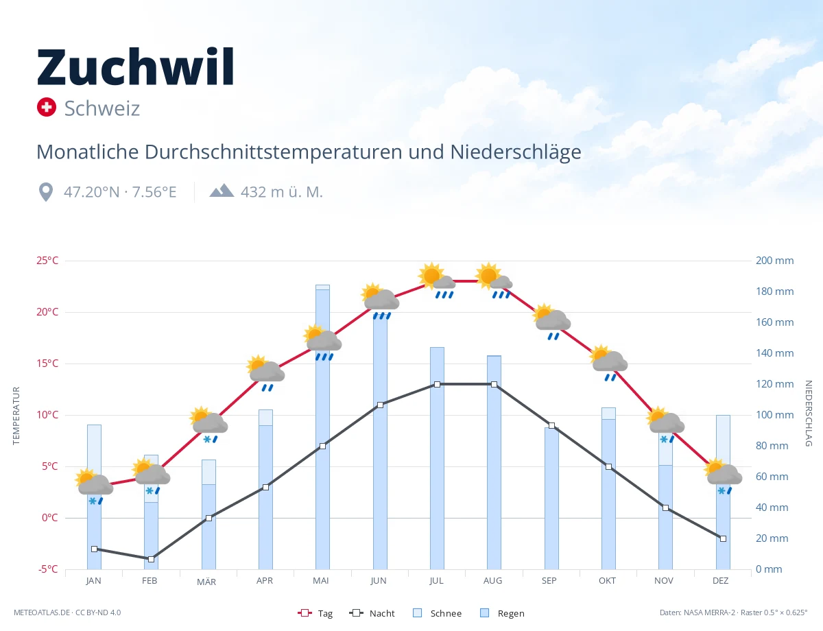 Zuchwil - monatliche Durchschnittstemperaturen und Niederschläge