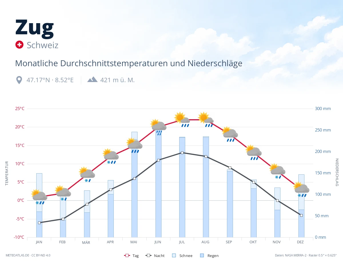 Zug - monatliche Durchschnittstemperaturen und Niederschläge