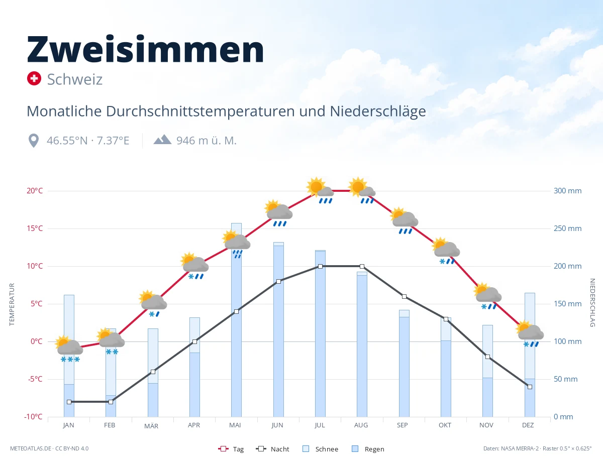 Zweisimmen - monatliche Durchschnittstemperaturen und Niederschläge