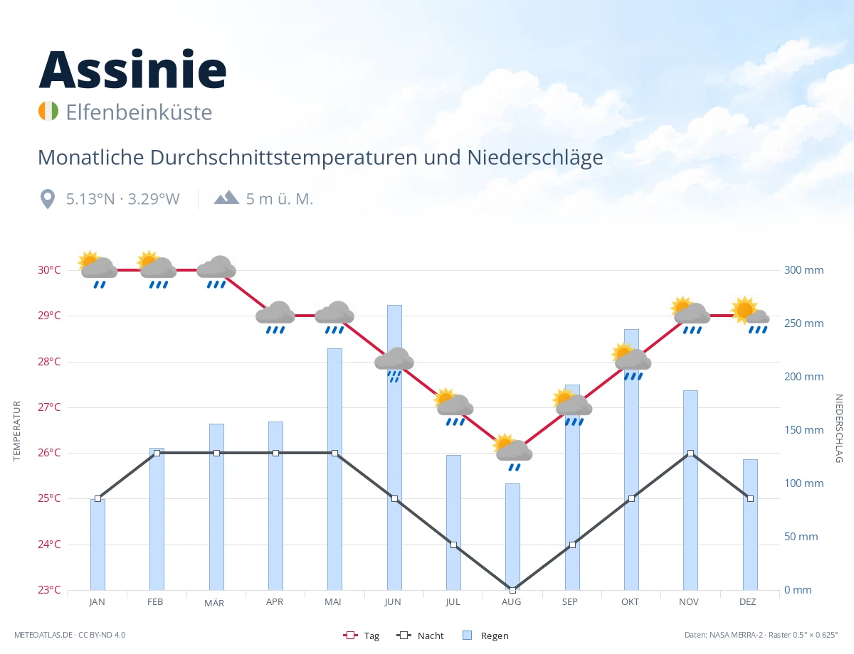 Assinie - monatliche Durchschnittstemperaturen und Niederschläge