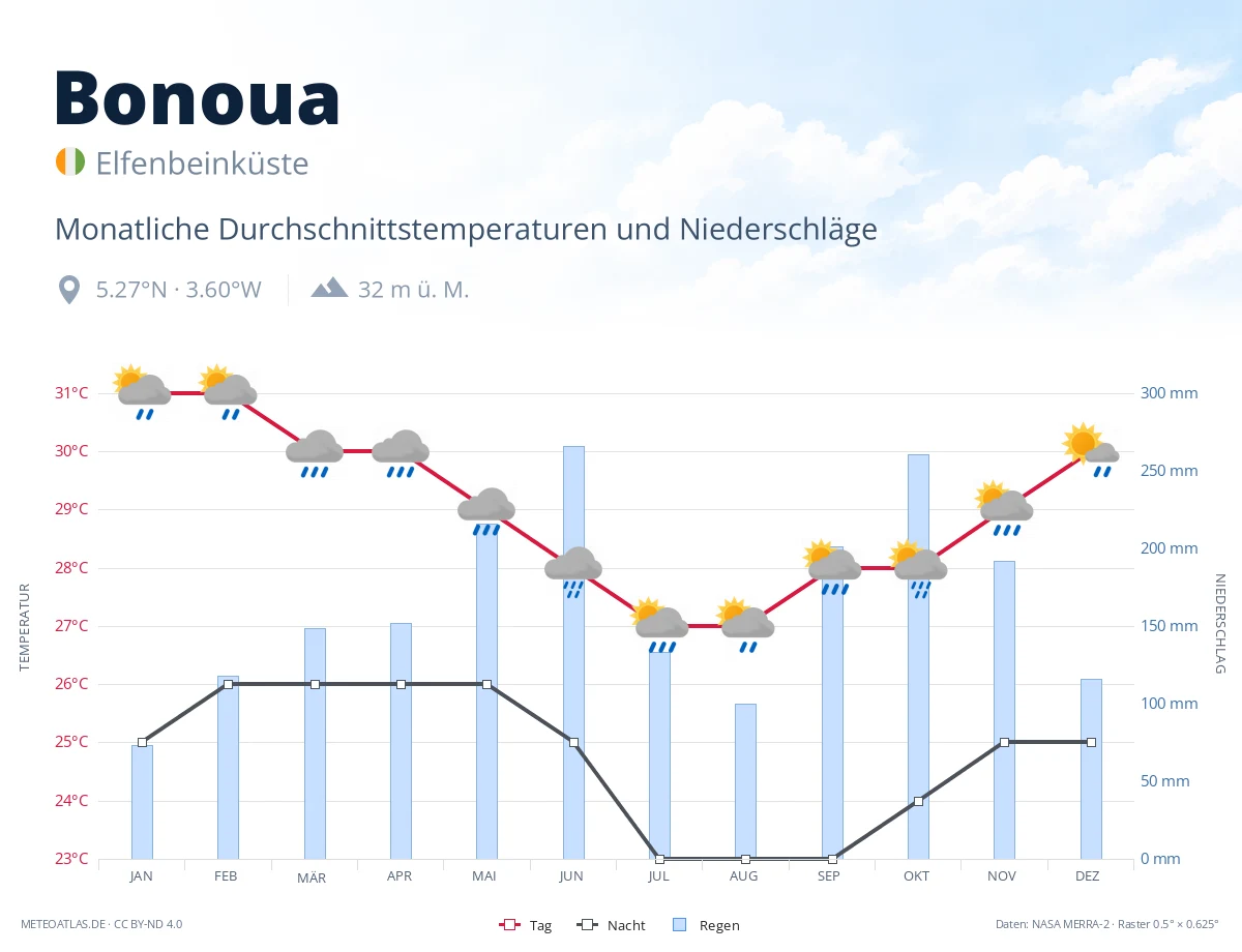 Bonoua - monatliche Durchschnittstemperaturen und Niederschläge