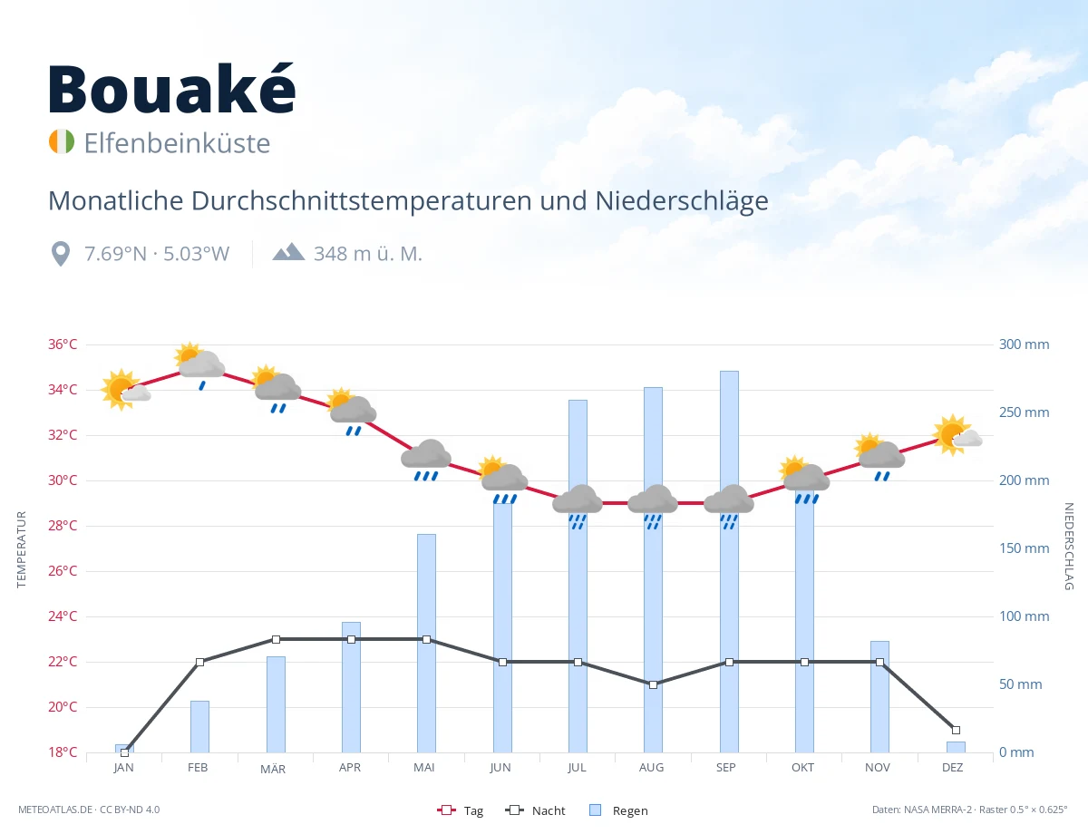 Bouaké - monatliche Durchschnittstemperaturen und Niederschläge