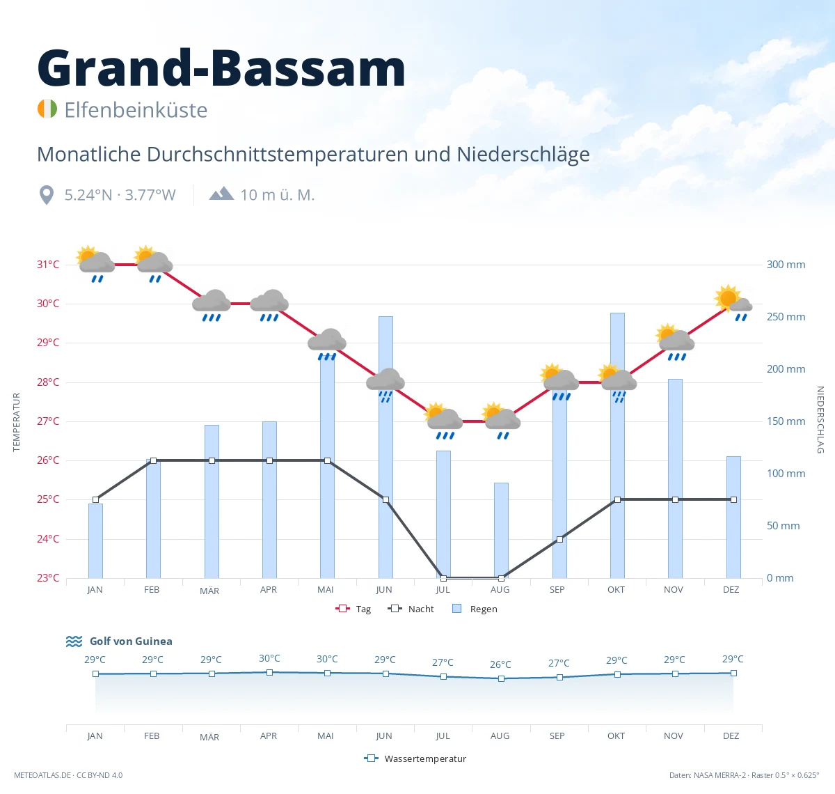 Grand-Bassam - monatliche Durchschnittstemperaturen und Niederschläge