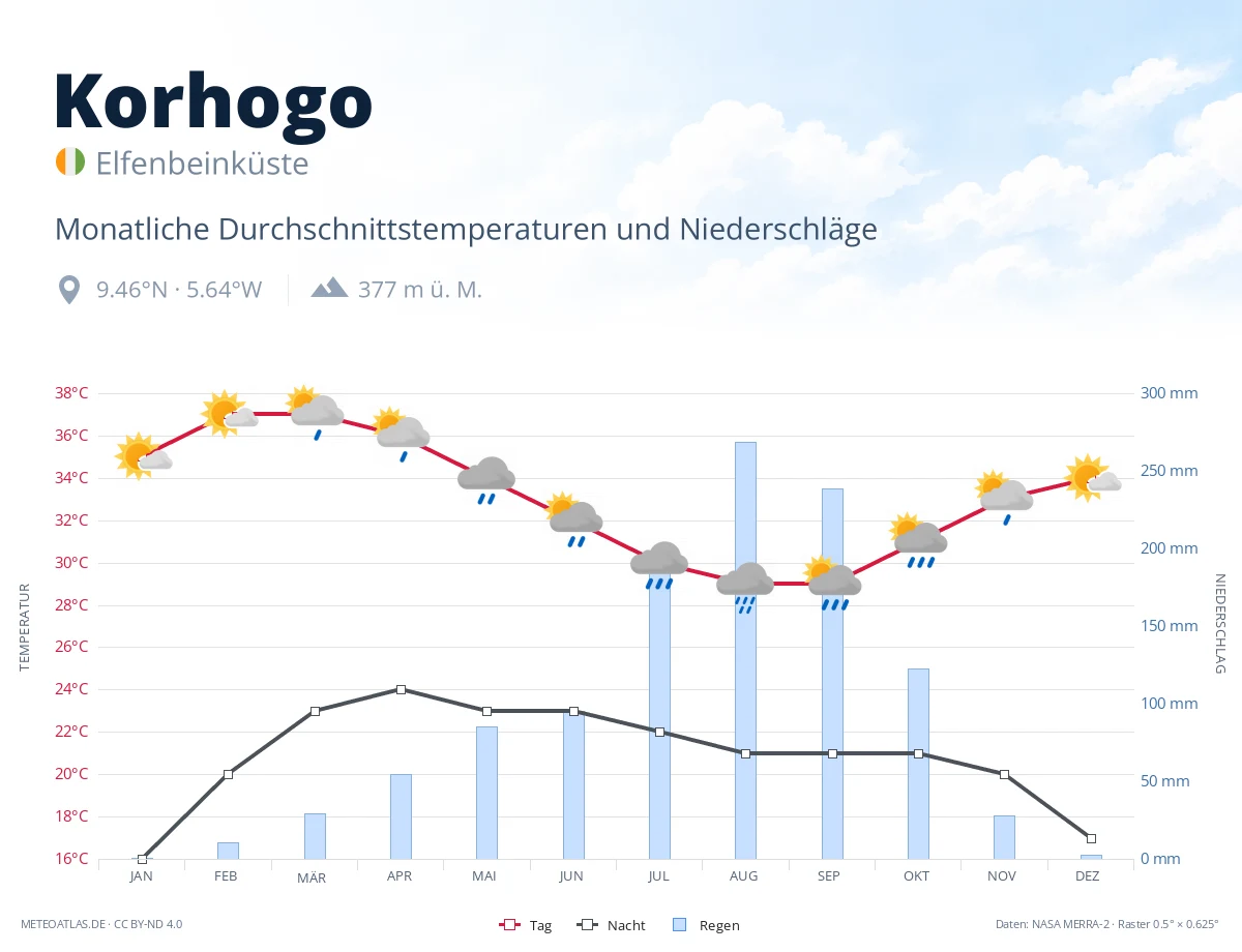 Korhogo - monatliche Durchschnittstemperaturen und Niederschläge