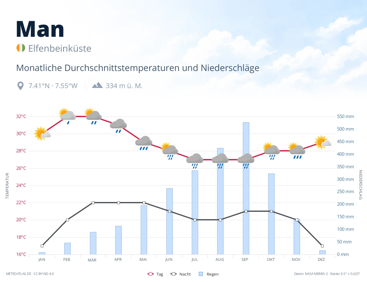Man - monatliche Durchschnittstemperaturen und Niederschläge
