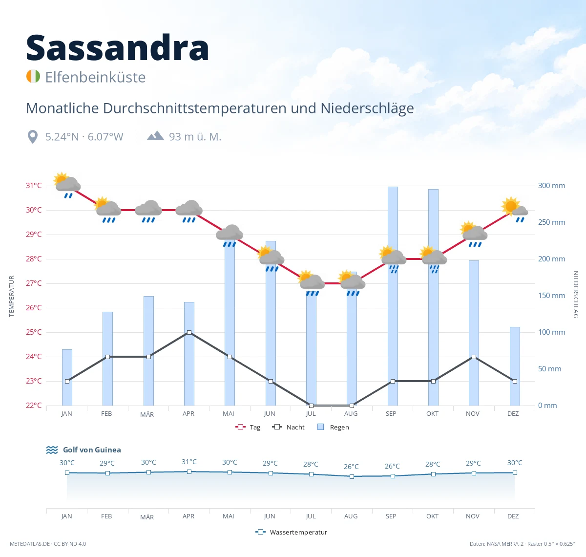 Sassandra - monatliche Durchschnittstemperaturen und Niederschläge