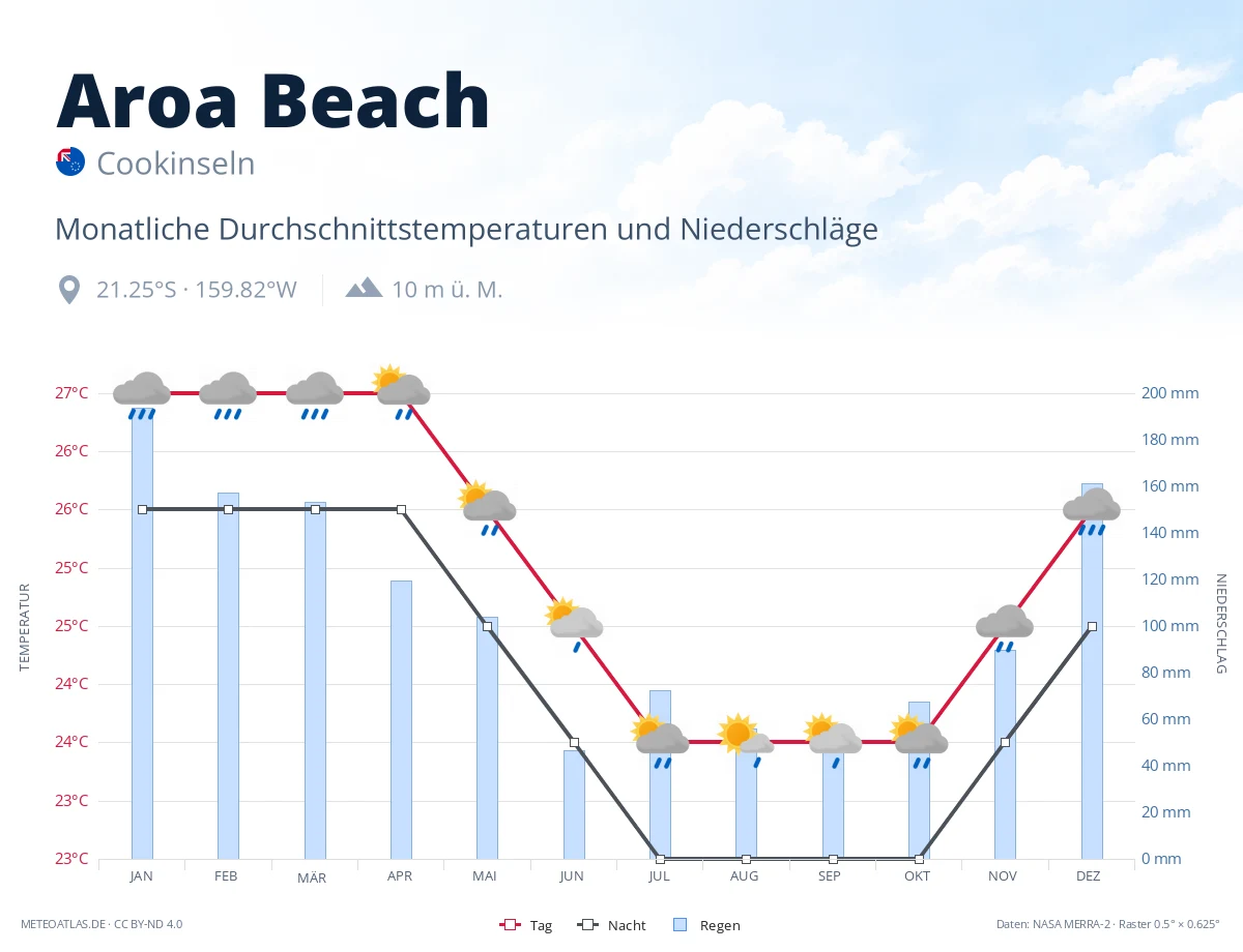 Aroa Beach - monatliche Durchschnittstemperaturen und Niederschläge