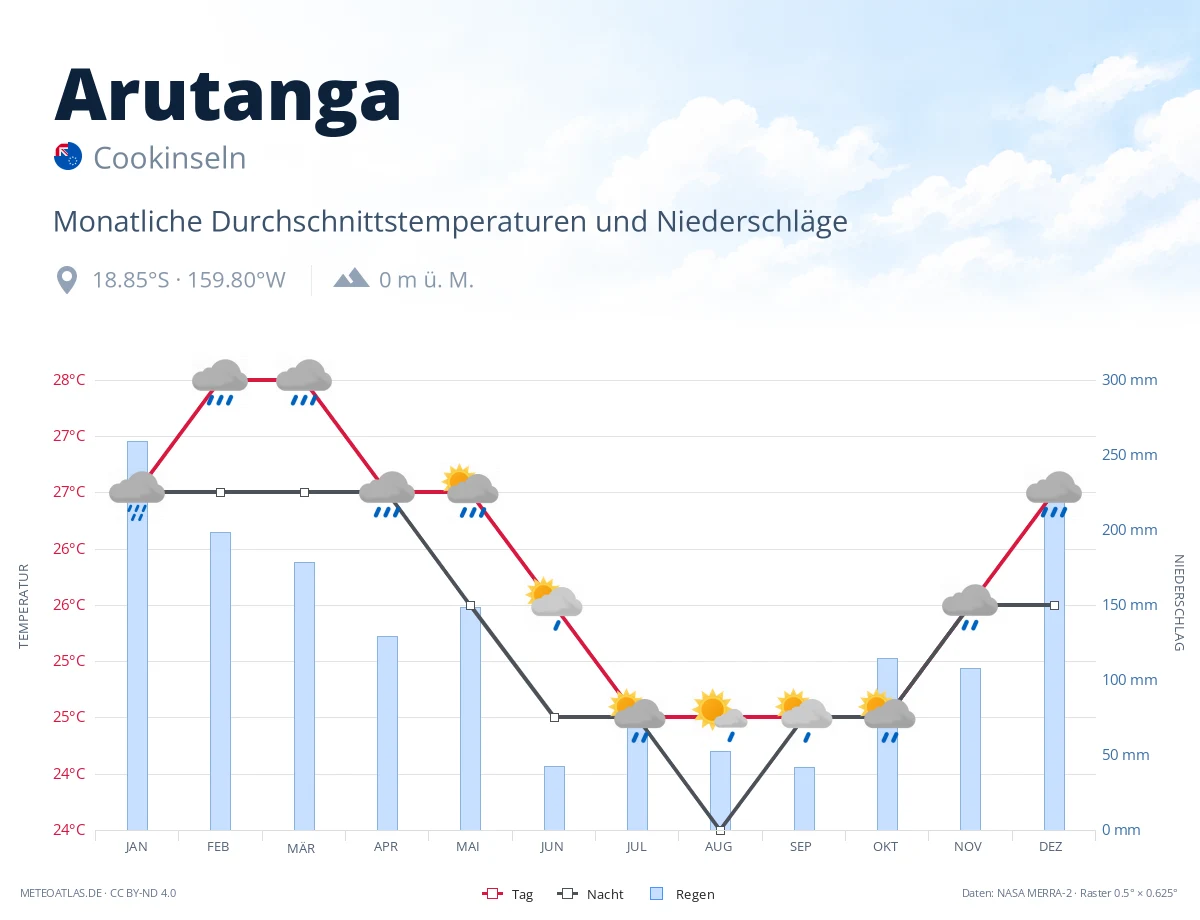 Arutanga - monatliche Durchschnittstemperaturen und Niederschläge