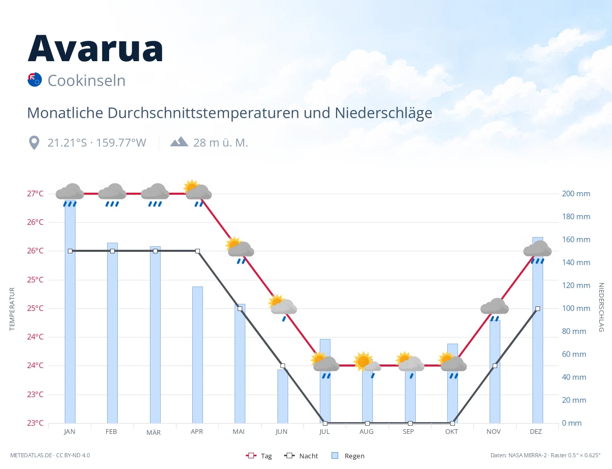 Avarua - monatliche Durchschnittstemperaturen und Niederschläge