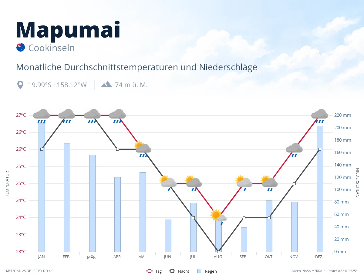 Mapumai - monatliche Durchschnittstemperaturen und Niederschläge
