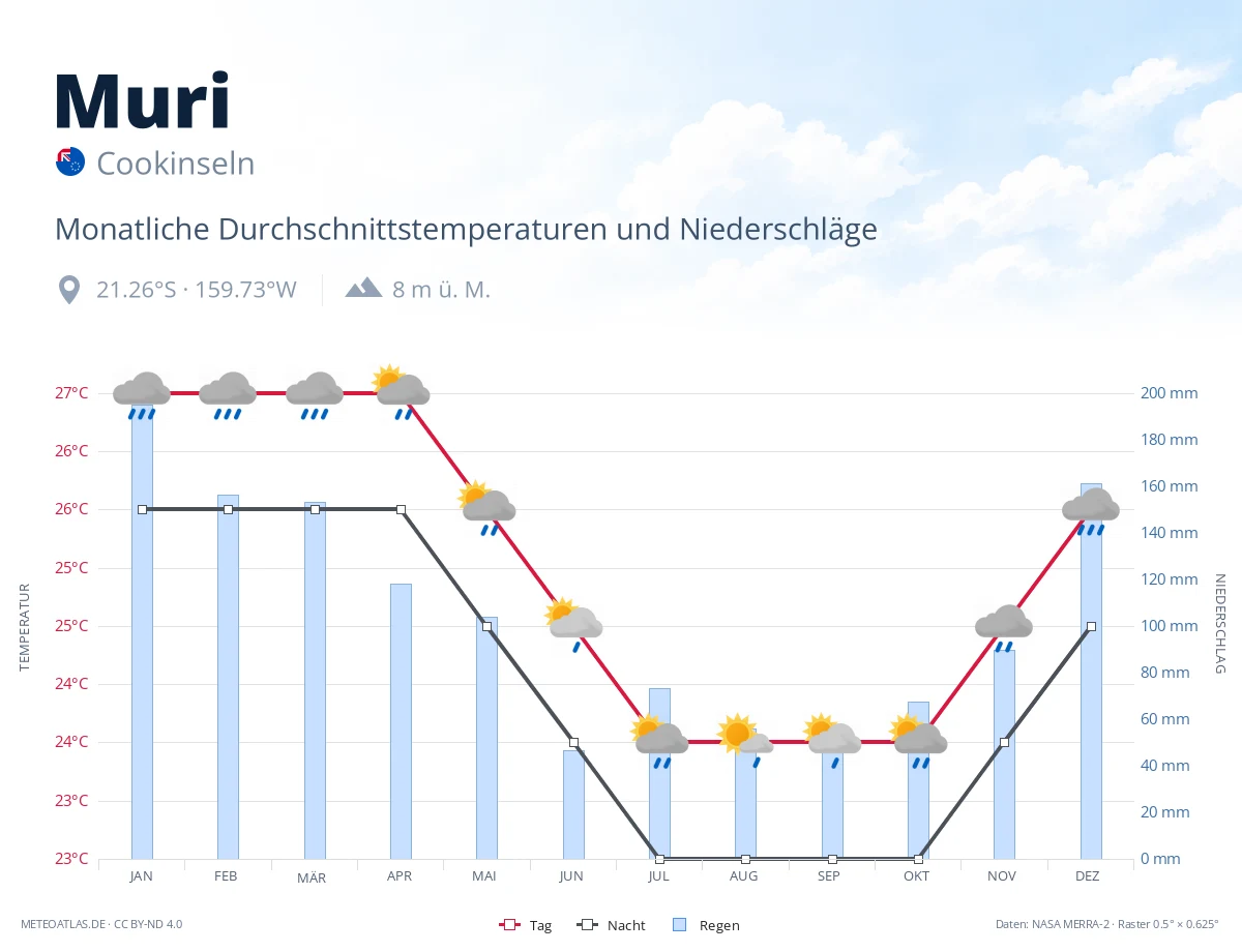 Muri - monatliche Durchschnittstemperaturen und Niederschläge