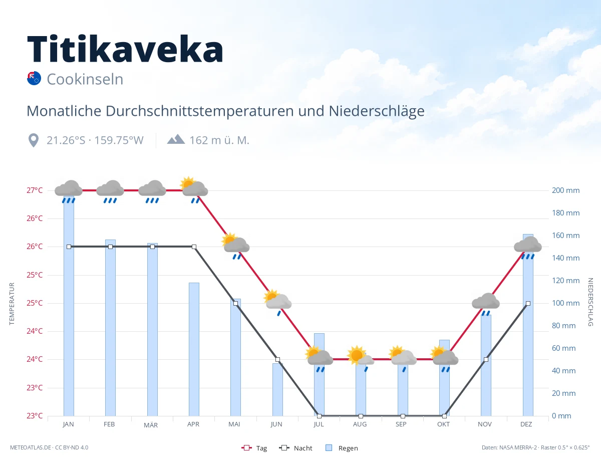 Titikaveka - monatliche Durchschnittstemperaturen und Niederschläge