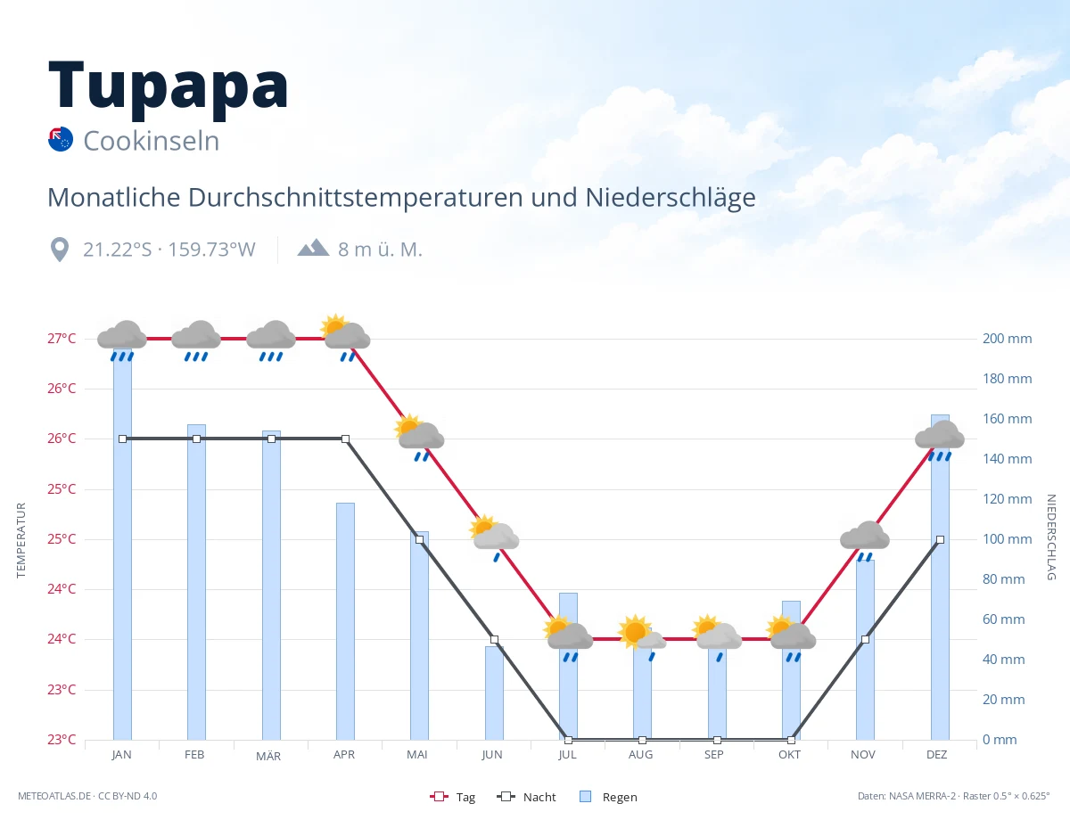Tupapa - monatliche Durchschnittstemperaturen und Niederschläge