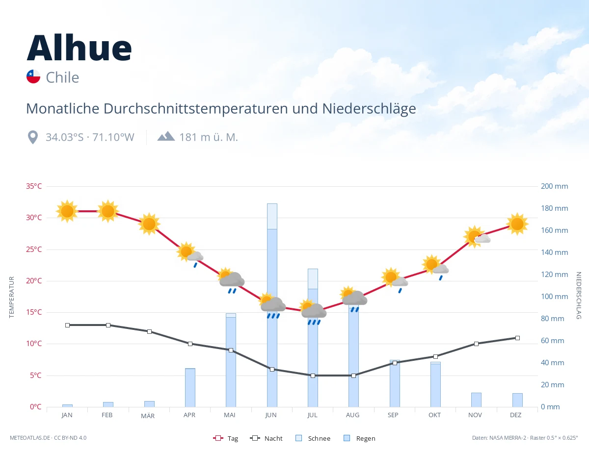 Alhue - monatliche Durchschnittstemperaturen und Niederschläge