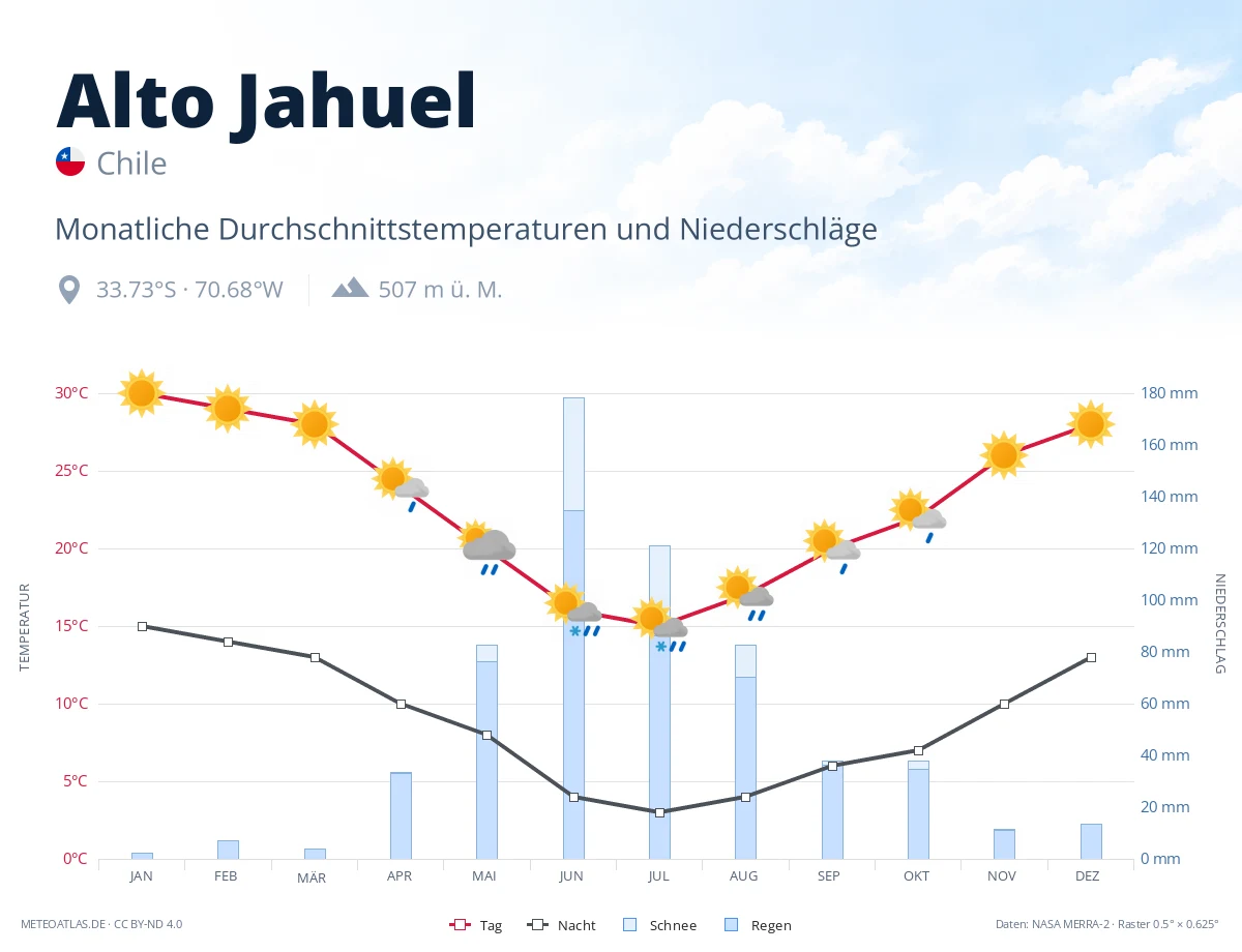 Alto Jahuel - monatliche Durchschnittstemperaturen und Niederschläge