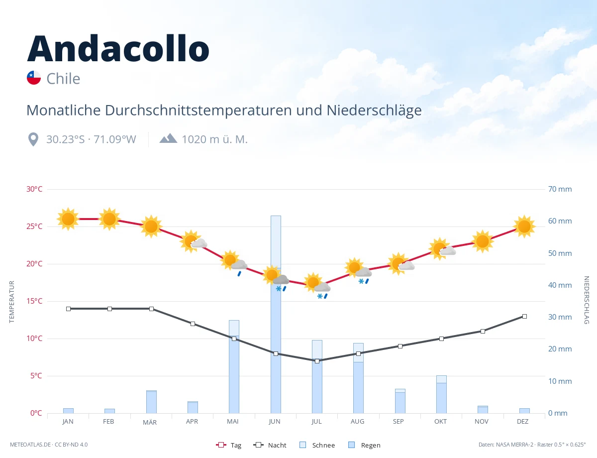 Andacollo - monatliche Durchschnittstemperaturen und Niederschläge