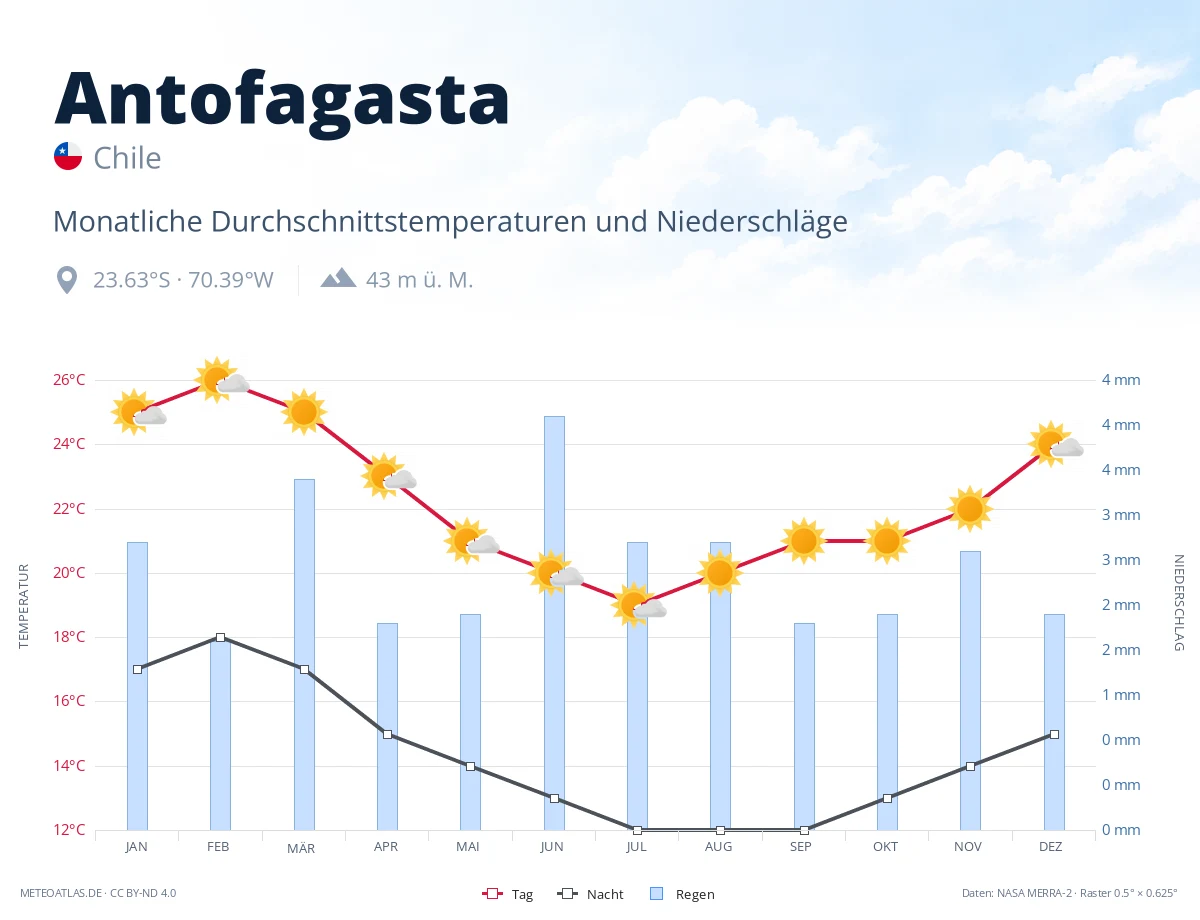 Antofagasta - monatliche Durchschnittstemperaturen und Niederschläge