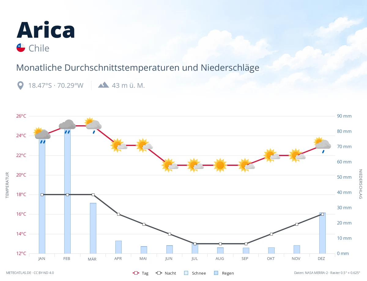 Arica - monatliche Durchschnittstemperaturen und Niederschläge