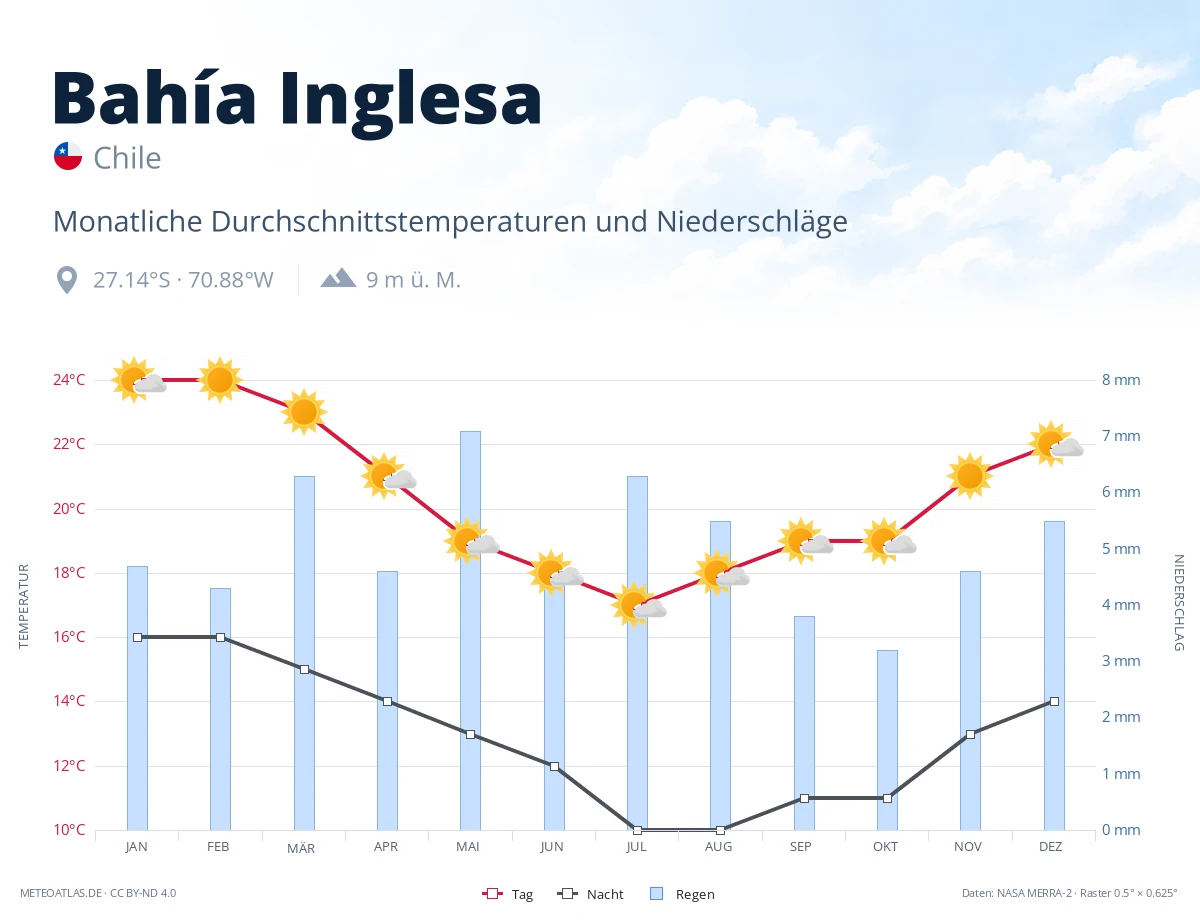 Bahía Inglesa - monatliche Durchschnittstemperaturen und Niederschläge