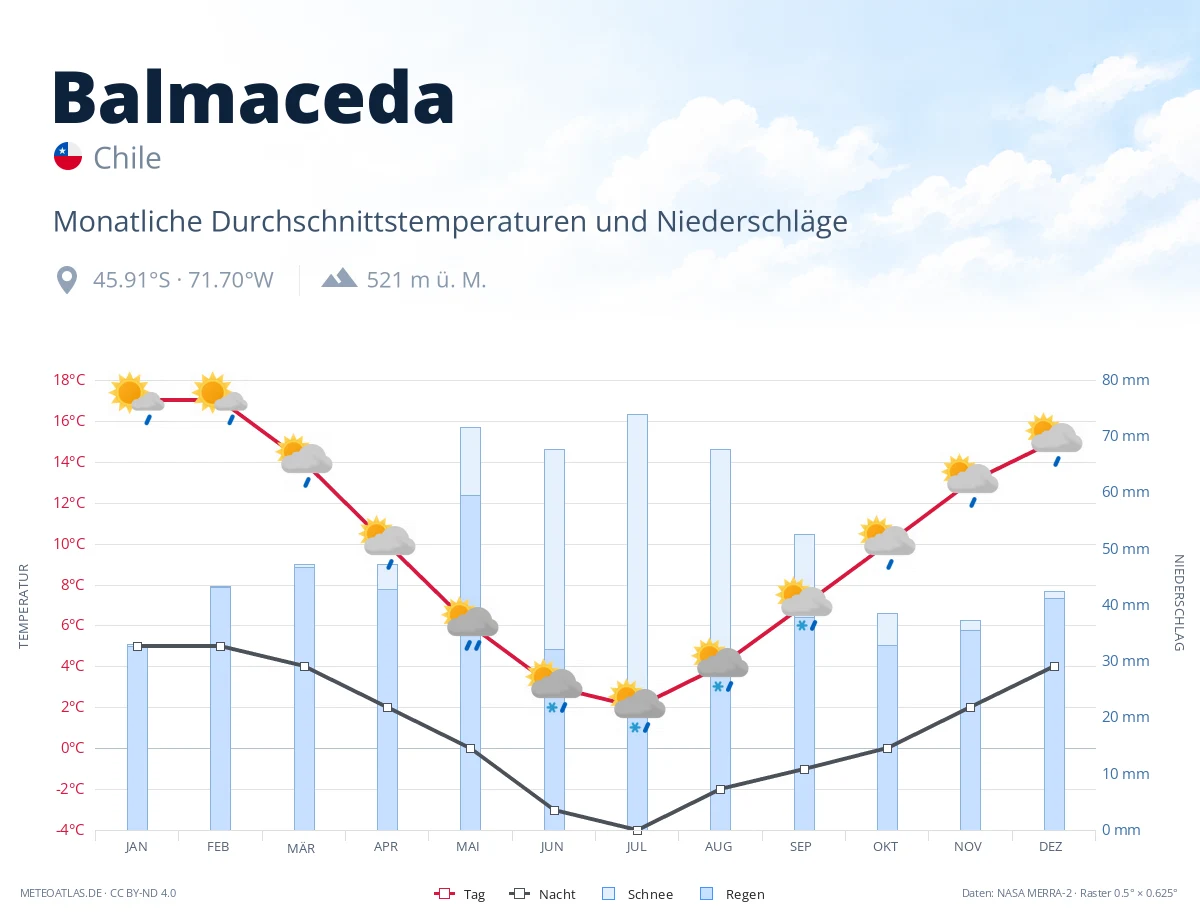 Balmaceda - monatliche Durchschnittstemperaturen und Niederschläge