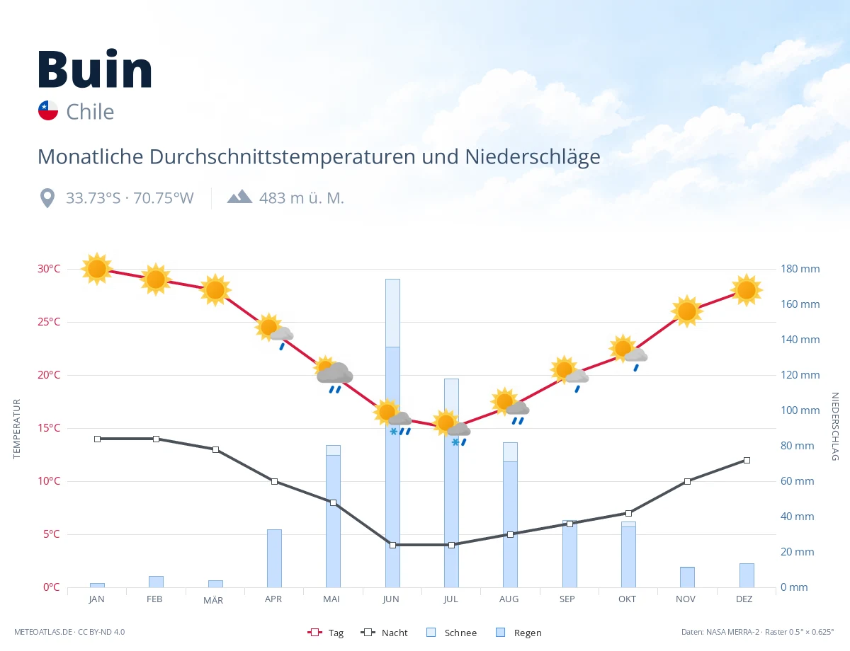Buin - monatliche Durchschnittstemperaturen und Niederschläge