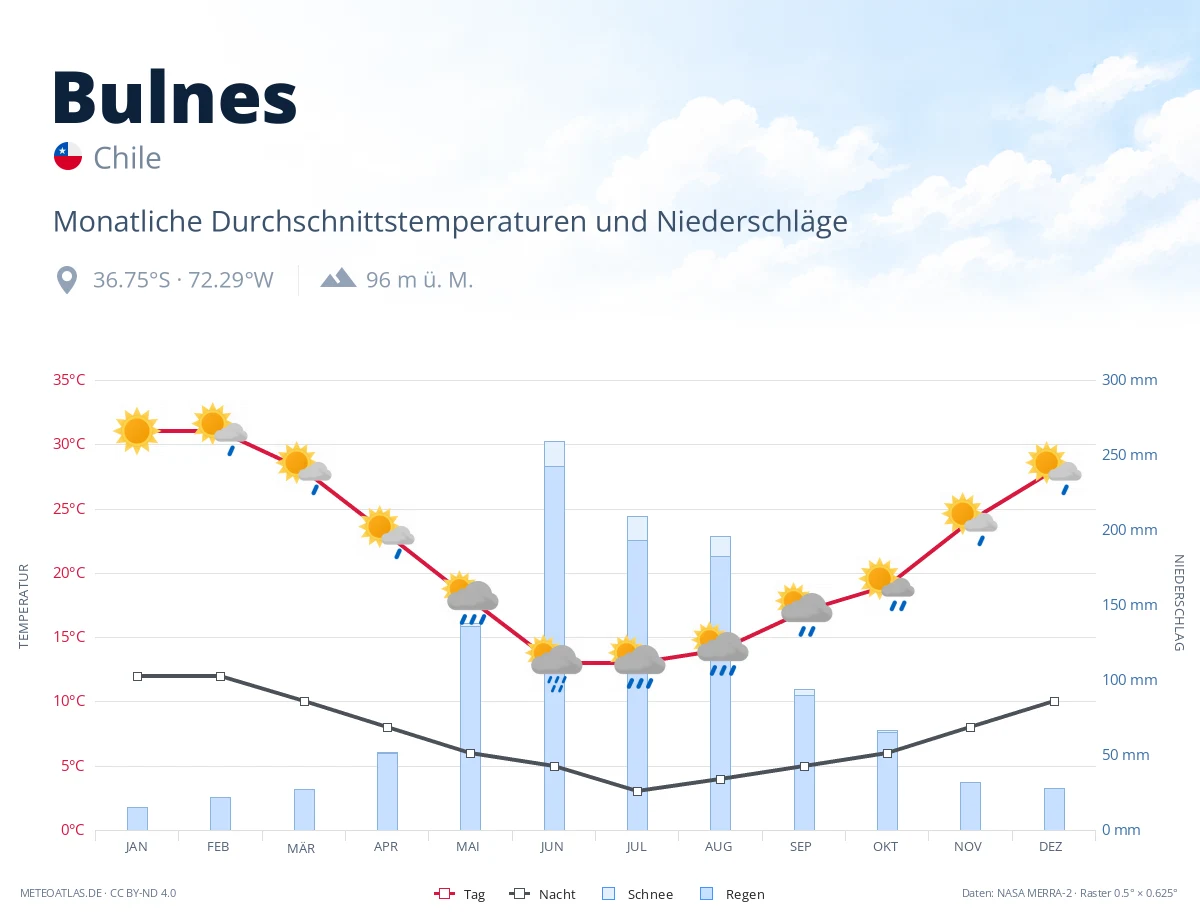 Bulnes - monatliche Durchschnittstemperaturen und Niederschläge