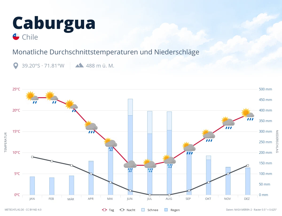Caburgua - monatliche Durchschnittstemperaturen und Niederschläge