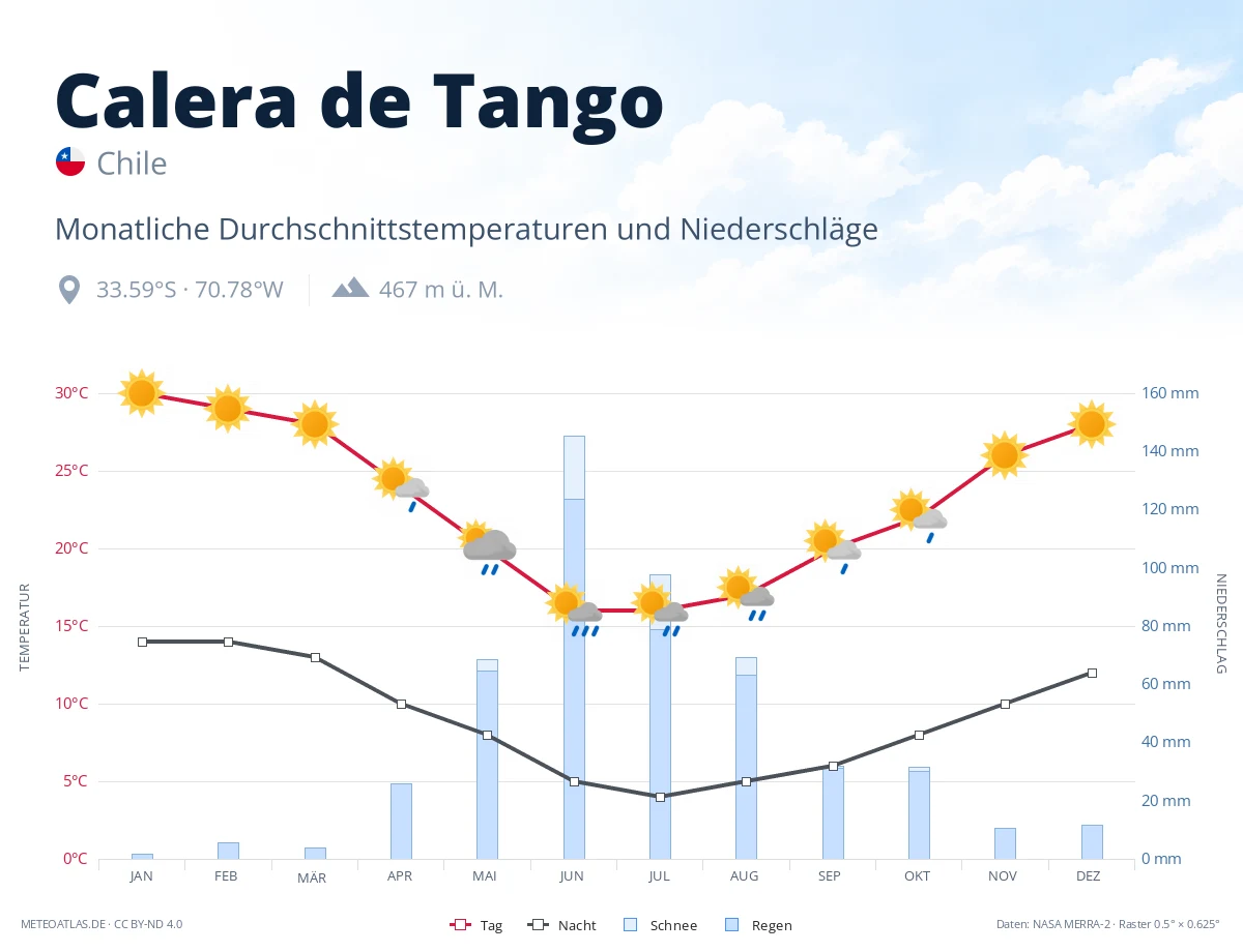 Calera de Tango - monatliche Durchschnittstemperaturen und Niederschläge