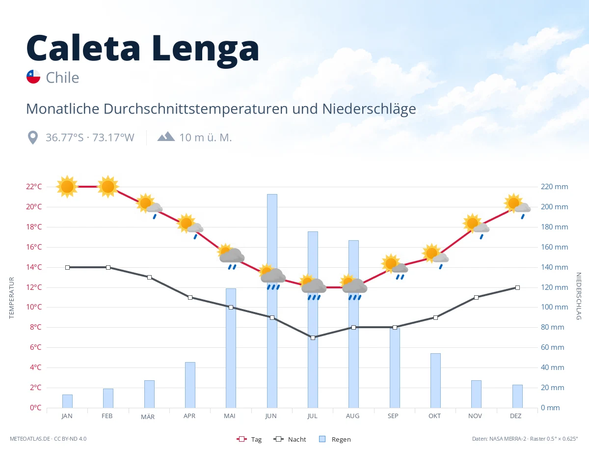 Caleta Lenga - monatliche Durchschnittstemperaturen und Niederschläge