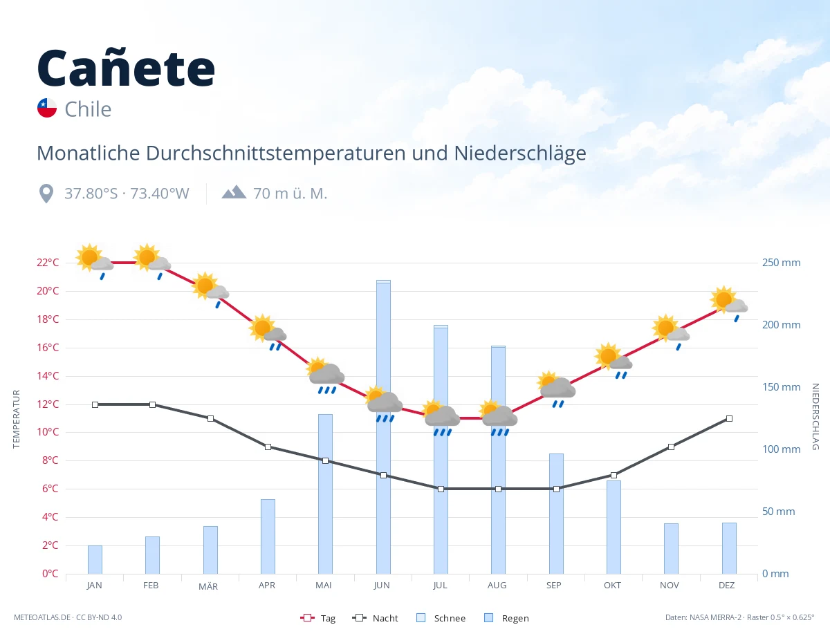 Cañete - monatliche Durchschnittstemperaturen und Niederschläge