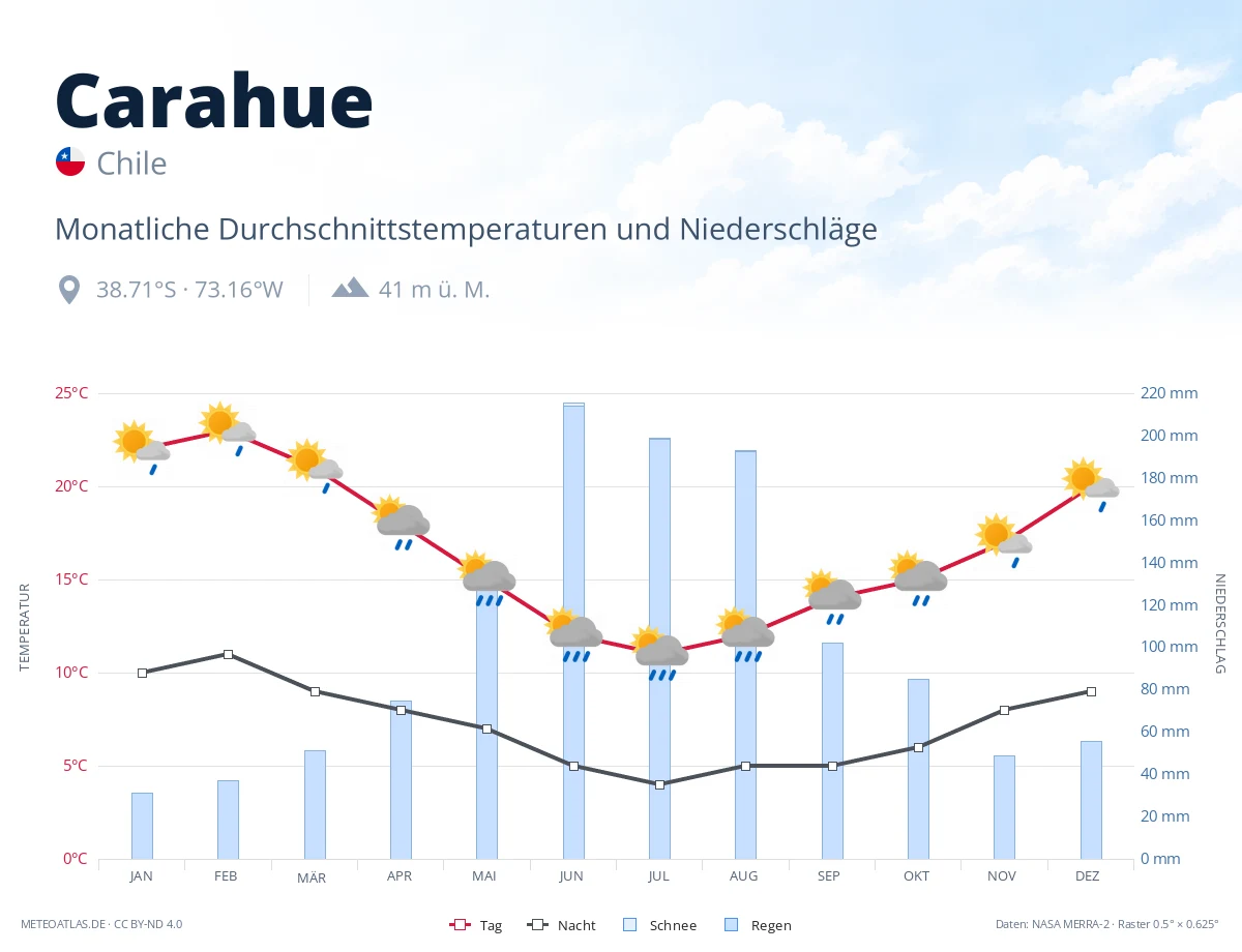 Carahue - monatliche Durchschnittstemperaturen und Niederschläge