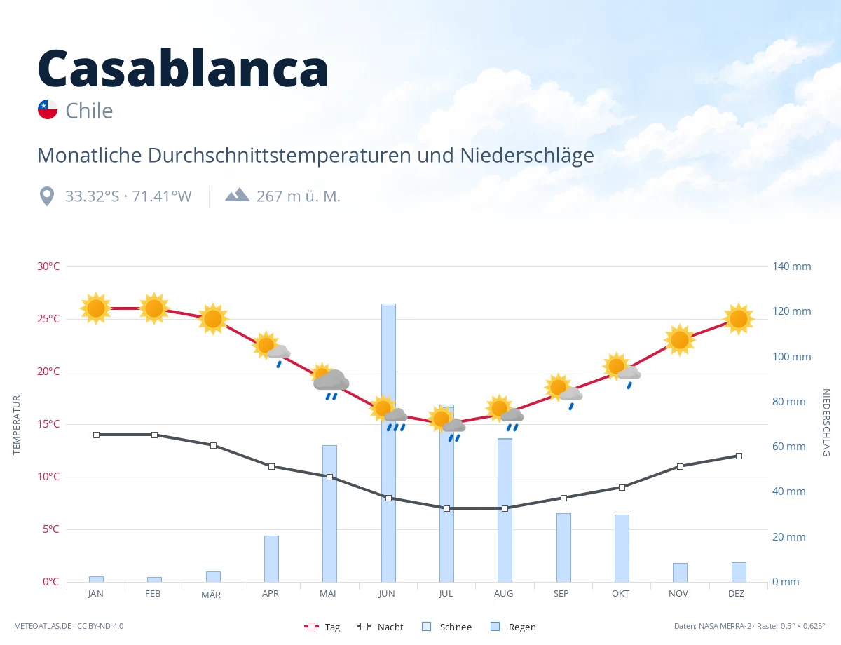 Casablanca - monatliche Durchschnittstemperaturen und Niederschläge