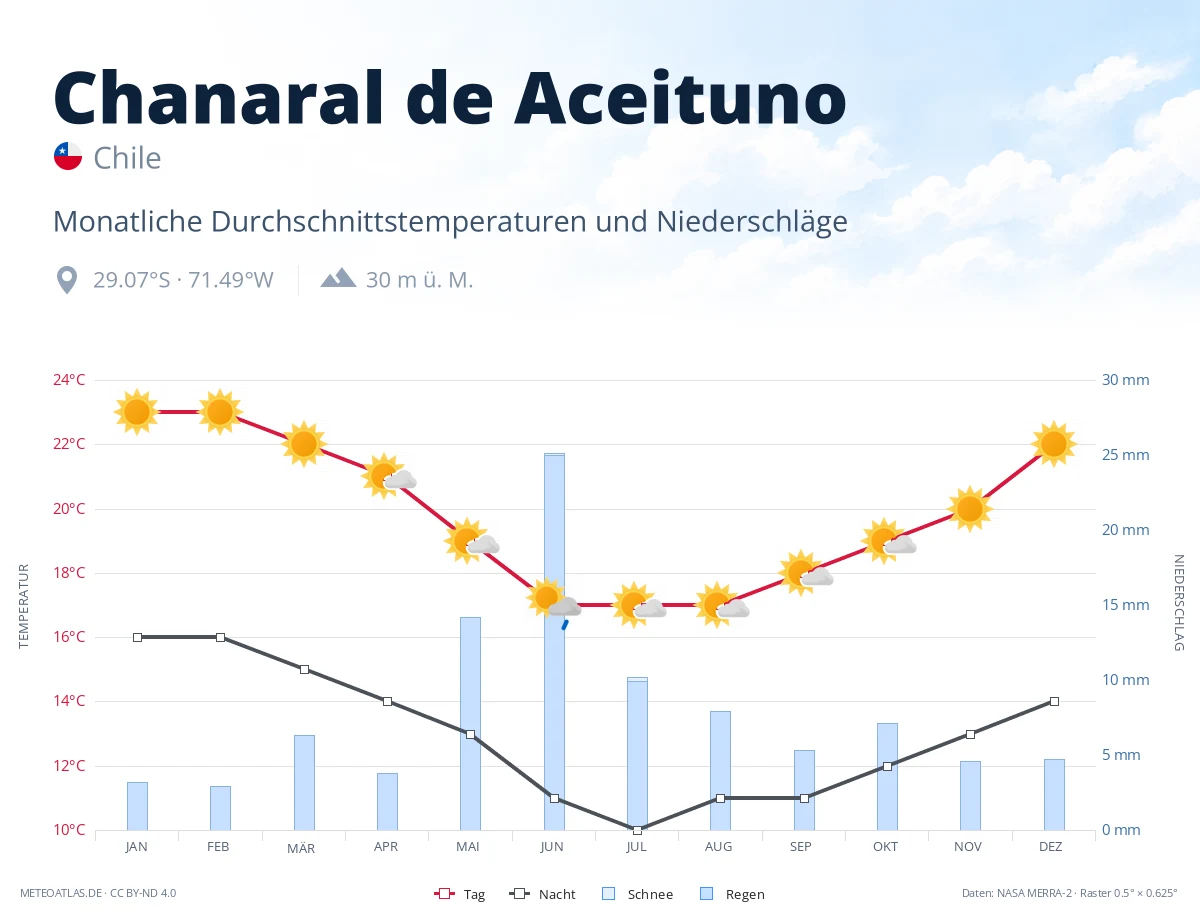 Chanaral de Aceituno - monatliche Durchschnittstemperaturen und Niederschläge
