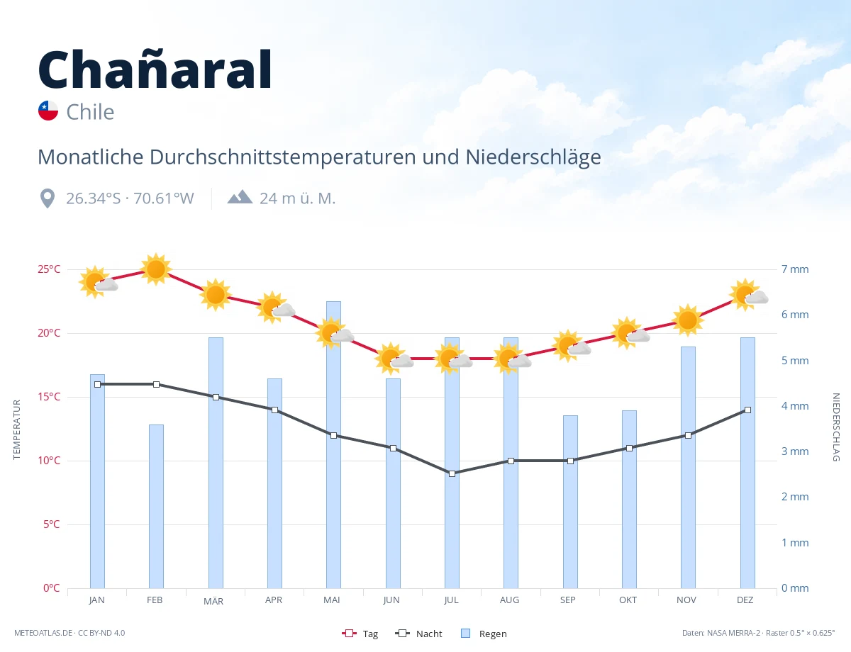 Chañaral - monatliche Durchschnittstemperaturen und Niederschläge