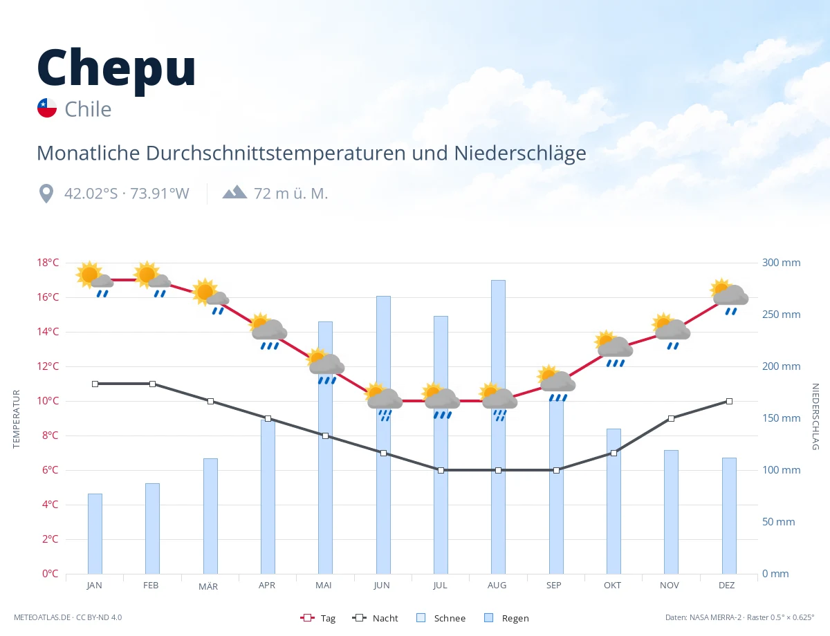 Chepu - monatliche Durchschnittstemperaturen und Niederschläge