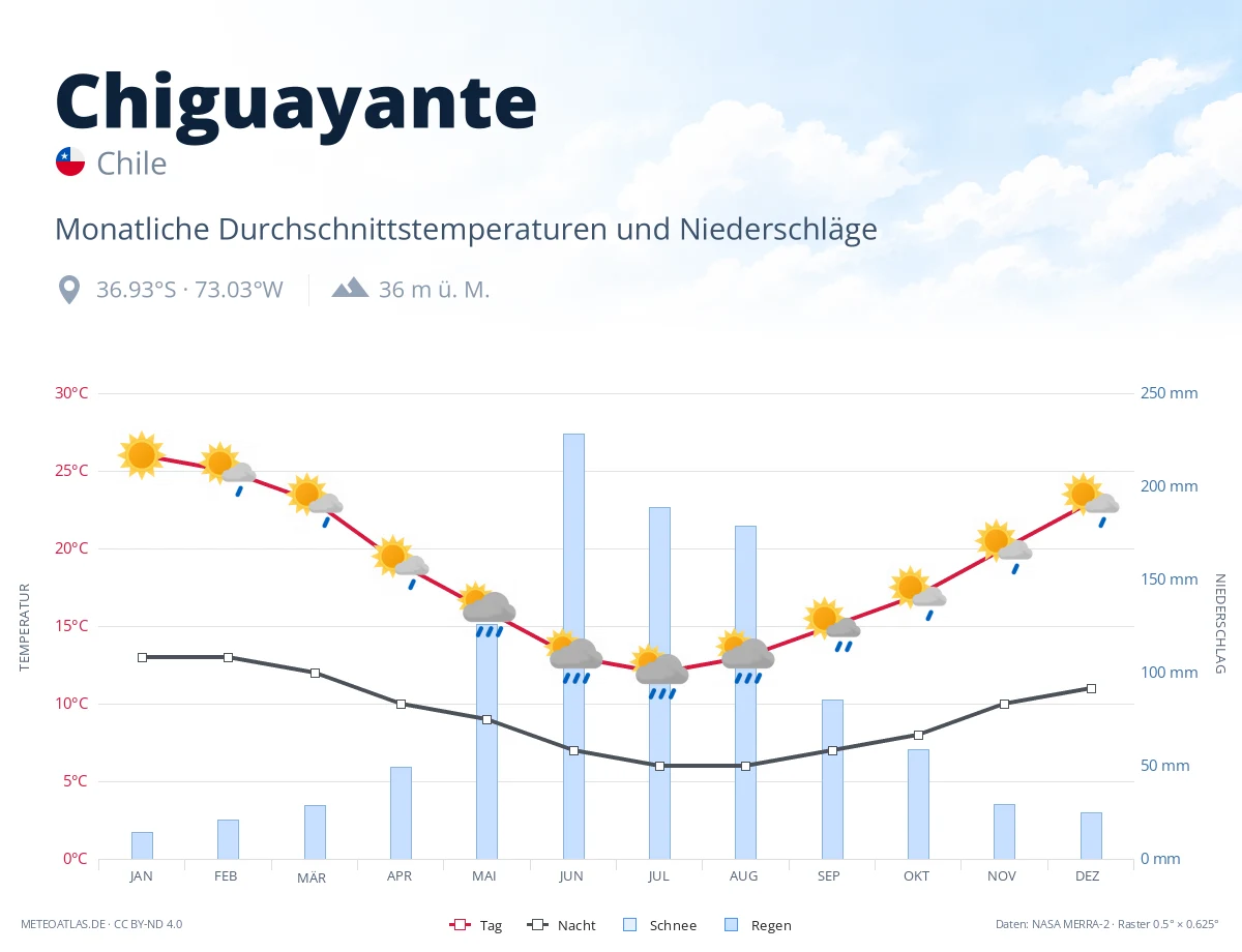 Chiguayante - monatliche Durchschnittstemperaturen und Niederschläge