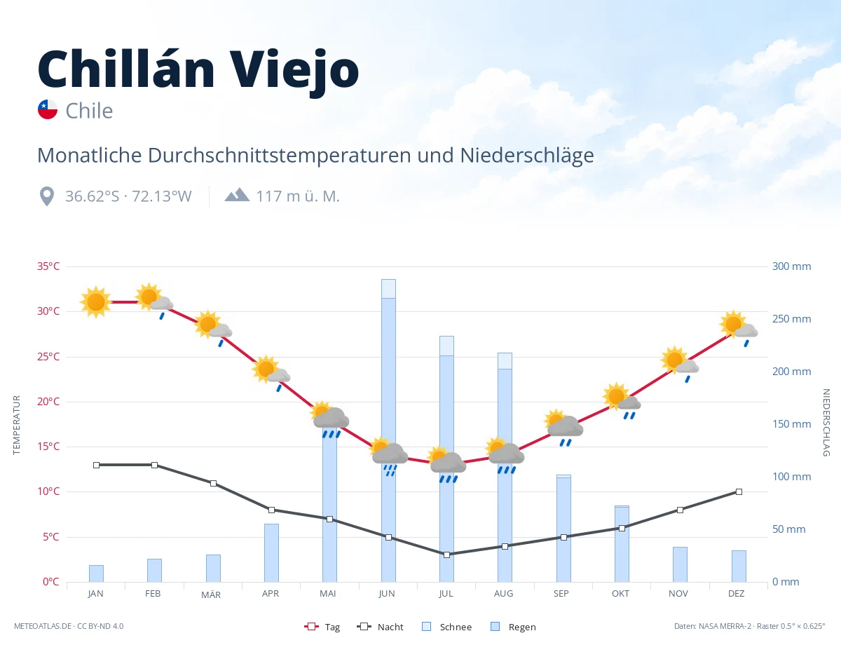 Chillán Viejo - monatliche Durchschnittstemperaturen und Niederschläge