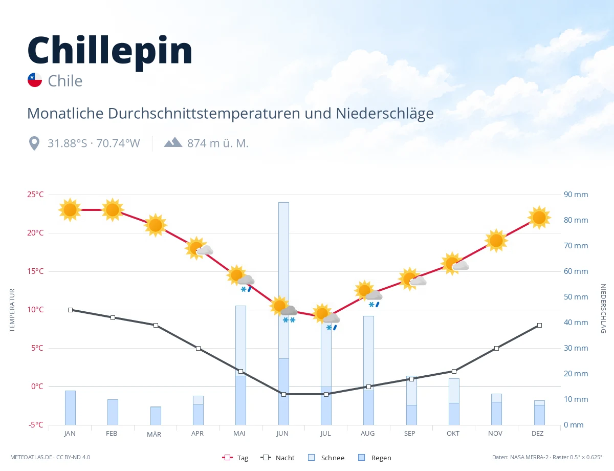 Chillepin - monatliche Durchschnittstemperaturen und Niederschläge