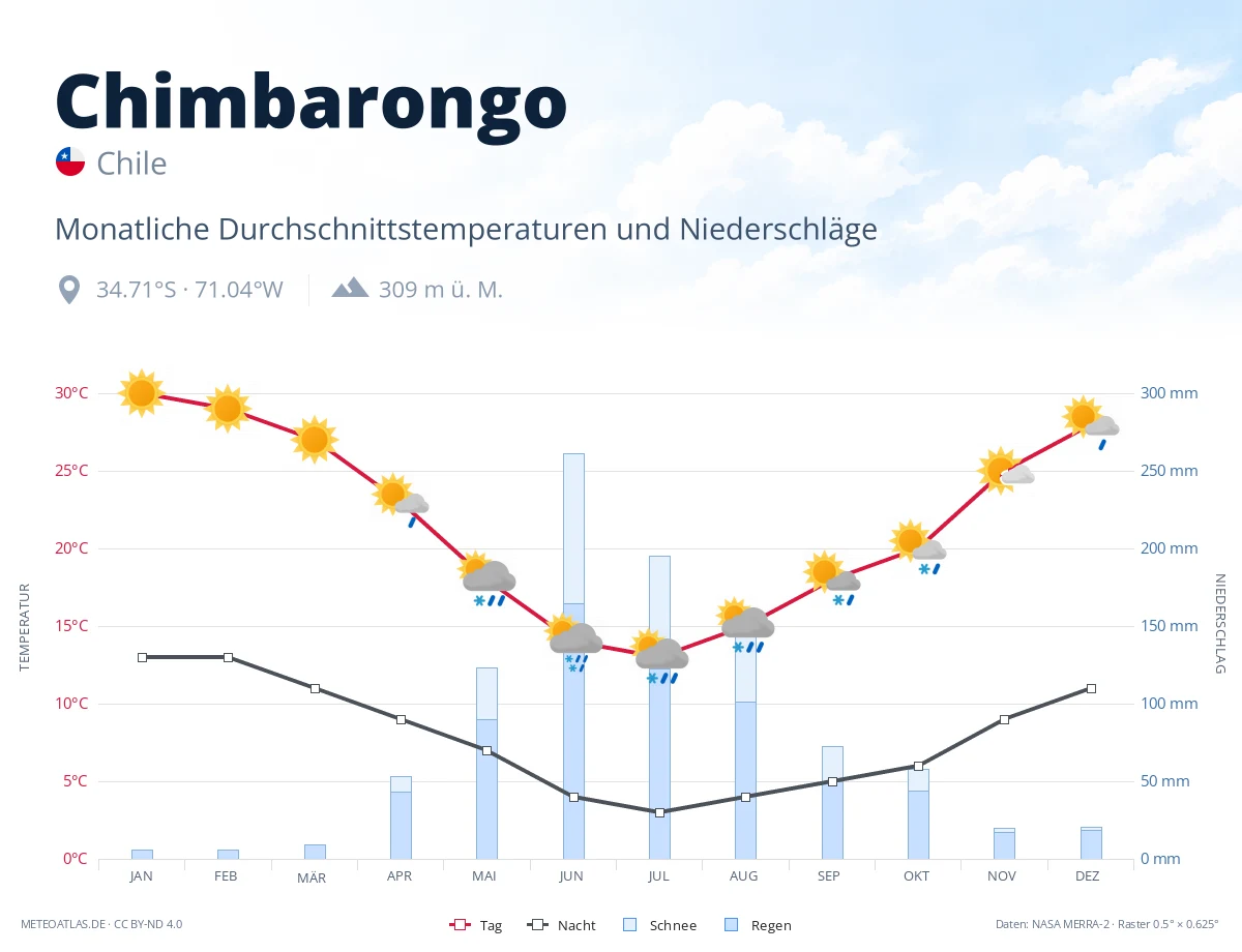 Chimbarongo - monatliche Durchschnittstemperaturen und Niederschläge