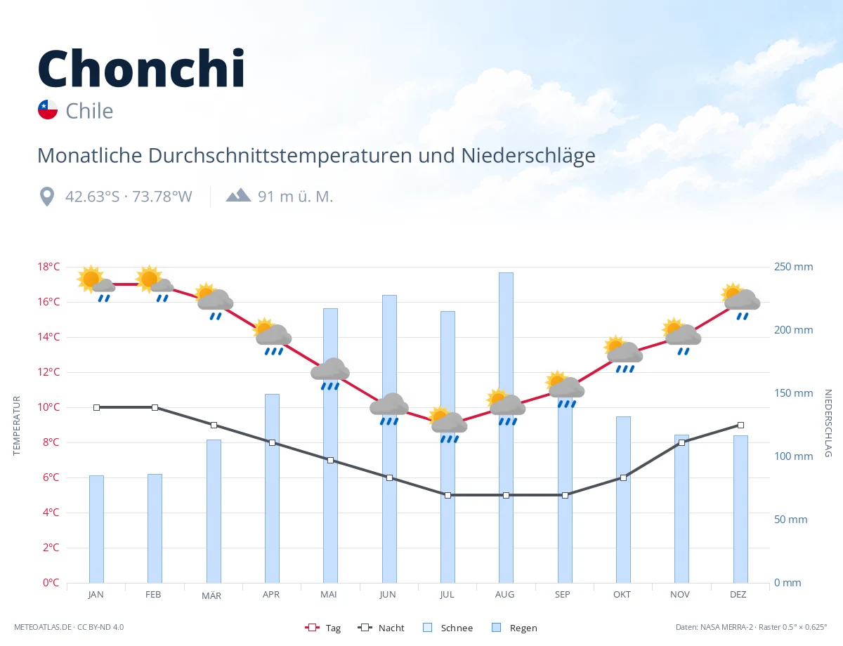 Chonchi - monatliche Durchschnittstemperaturen und Niederschläge