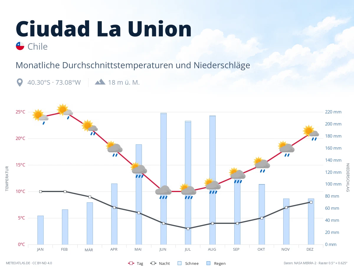Ciudad La Union - monatliche Durchschnittstemperaturen und Niederschläge