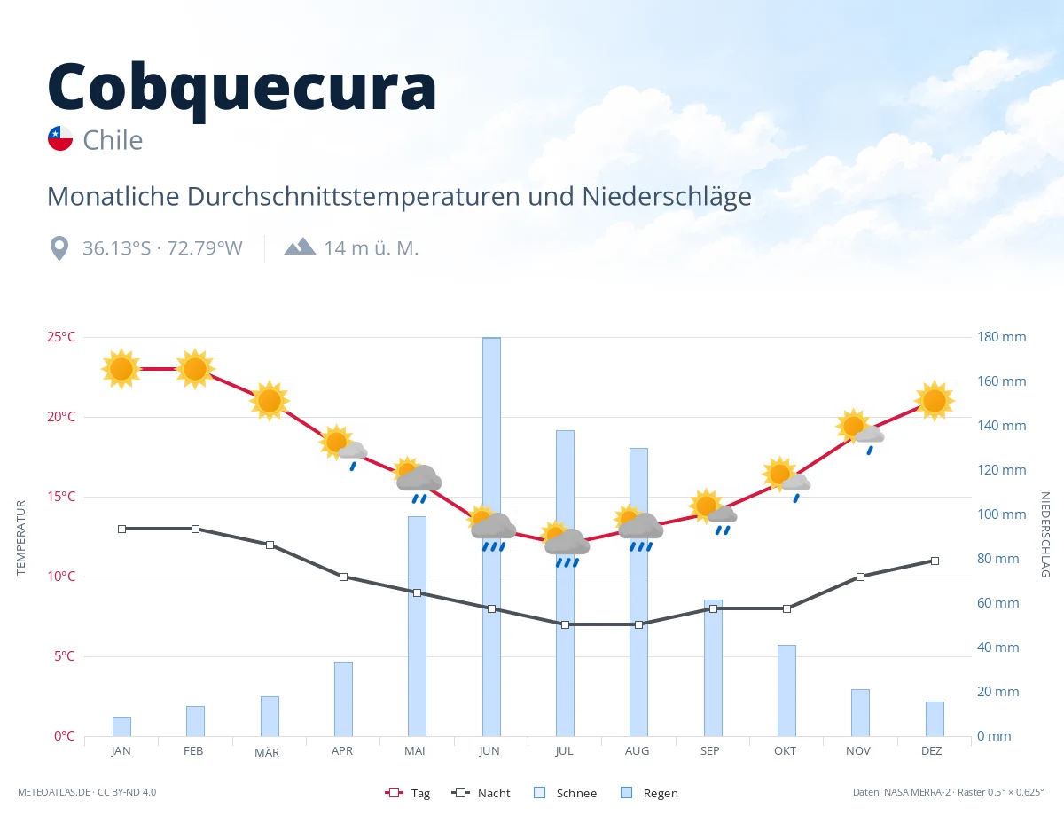 Cobquecura - monatliche Durchschnittstemperaturen und Niederschläge