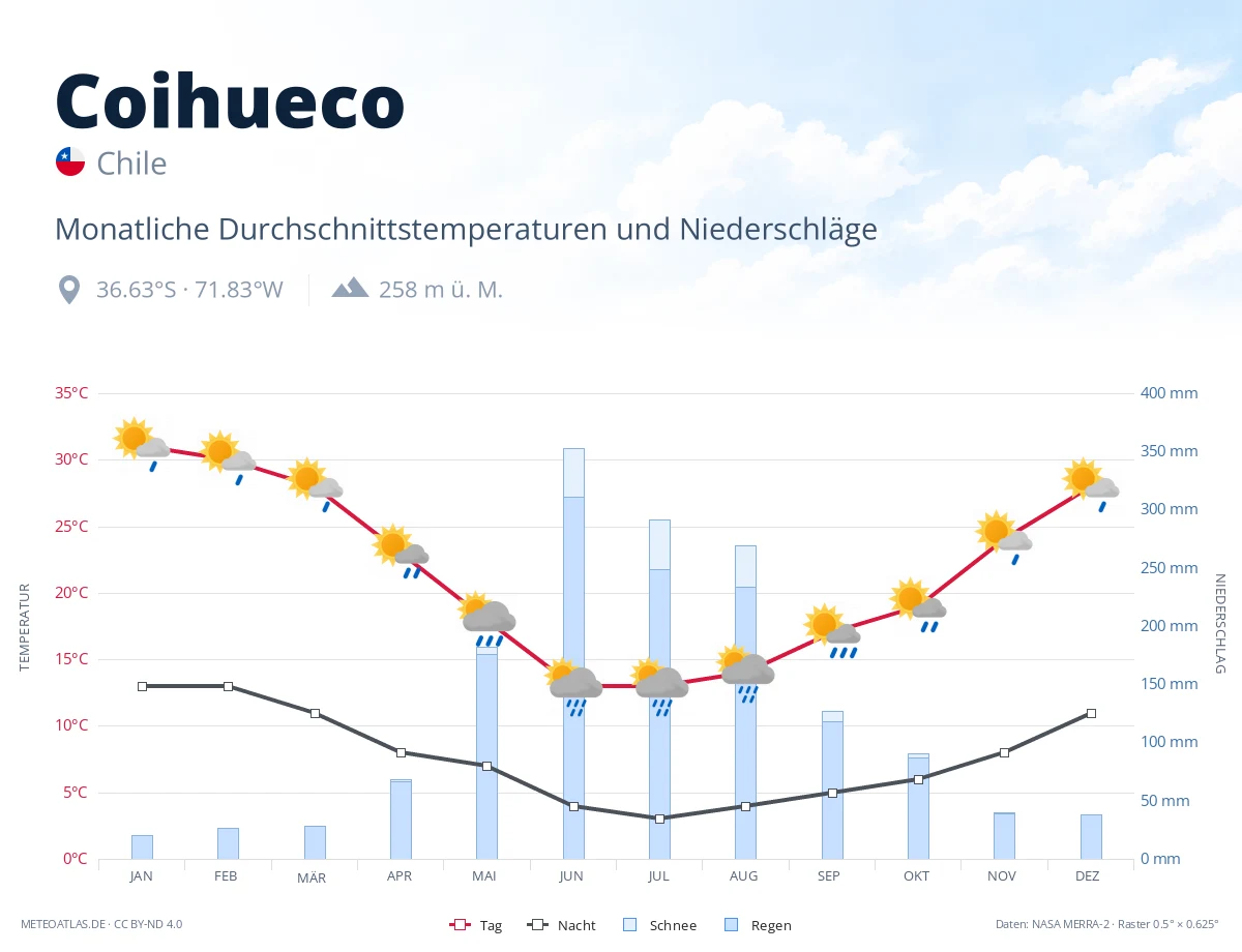 Coihueco - monatliche Durchschnittstemperaturen und Niederschläge